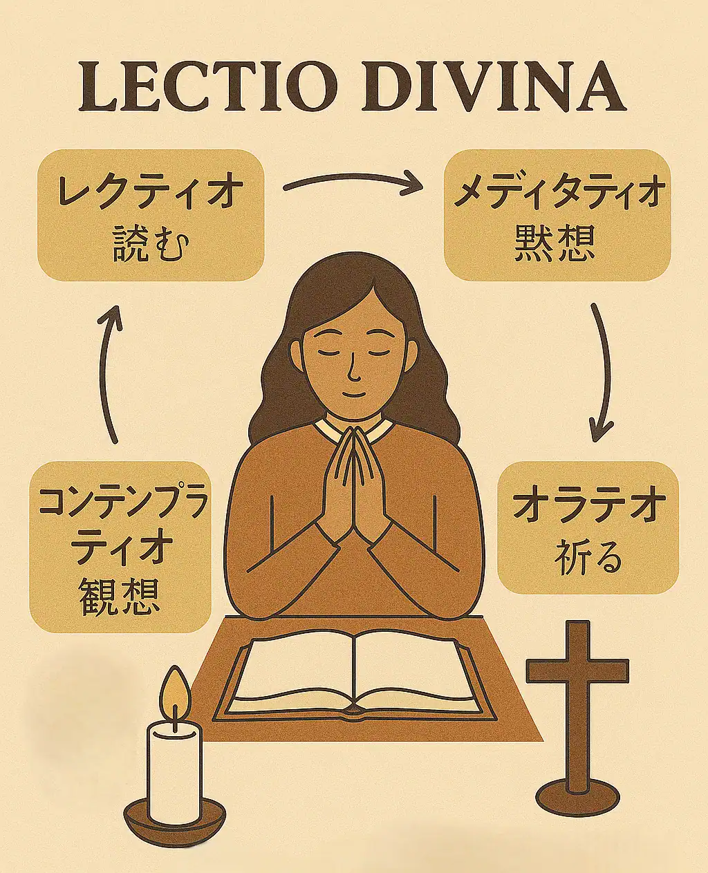 Lectio Divina（レクチオ・ディヴィナ）